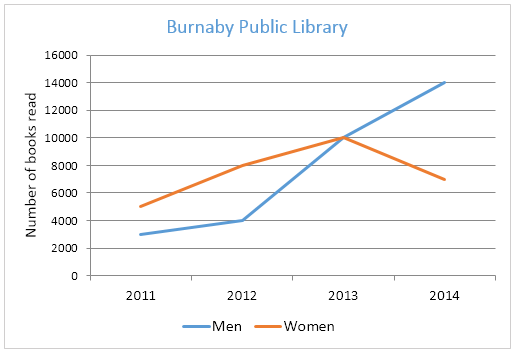 Line graph for an IELTS Academic Task 1 question about Books Read at Burnaby Library.