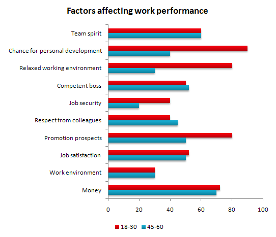 Bar chart for an IELTS Academic Task 1 question about Factors Affecting Work Performance.