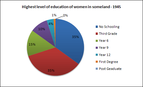 Pie chart 1 of 2 for an IELTS Academic Task 1 question about Highest Level of Education of Women in Someland 1945.