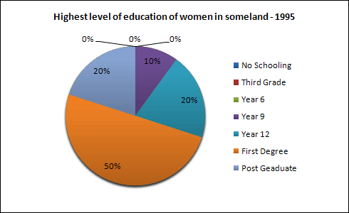 Pie chart 2 of 2 for an IELTS Academic Task 1 question about Highest Level of Education of Women in Someland 1995.